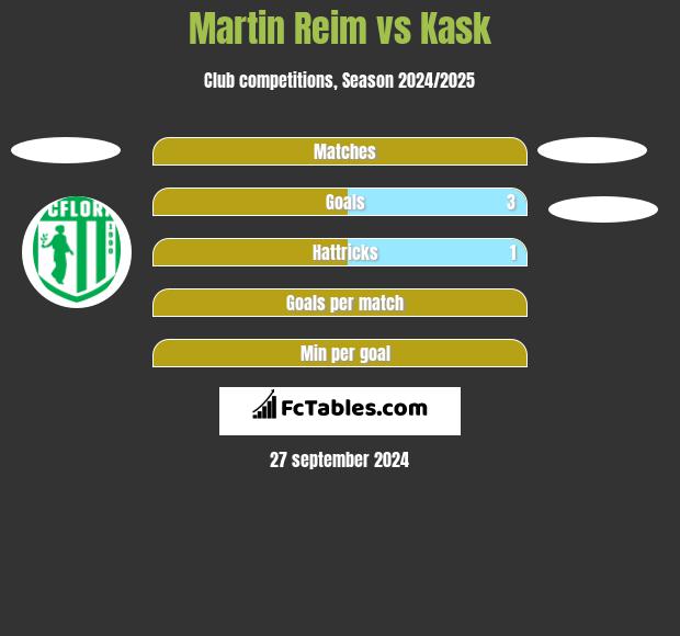 Martin Reim vs Kask h2h player stats