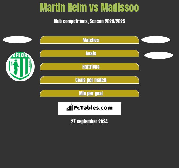 Martin Reim vs Madissoo h2h player stats