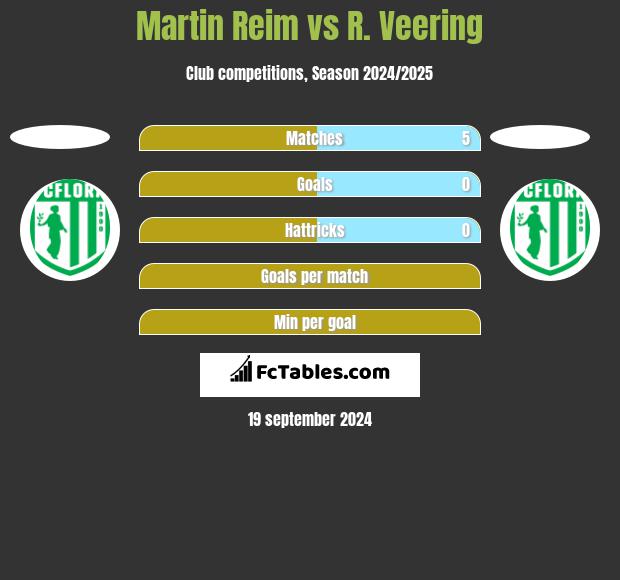 Martin Reim vs R. Veering h2h player stats