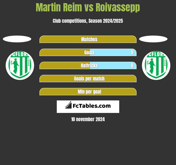 Martin Reim vs Roivassepp h2h player stats