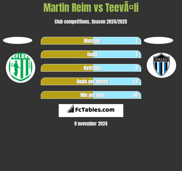 Martin Reim vs TeevÃ¤li h2h player stats