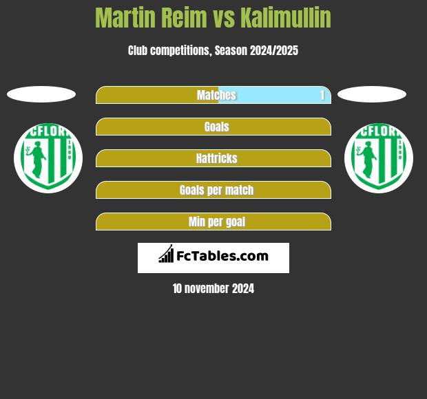 Martin Reim vs Kalimullin h2h player stats