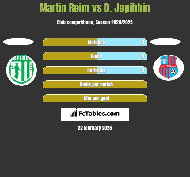 Martin Reim vs D. Jepihhin h2h player stats