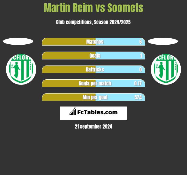 Martin Reim vs Soomets h2h player stats