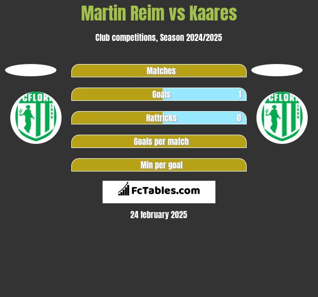 Martin Reim vs Kaares h2h player stats