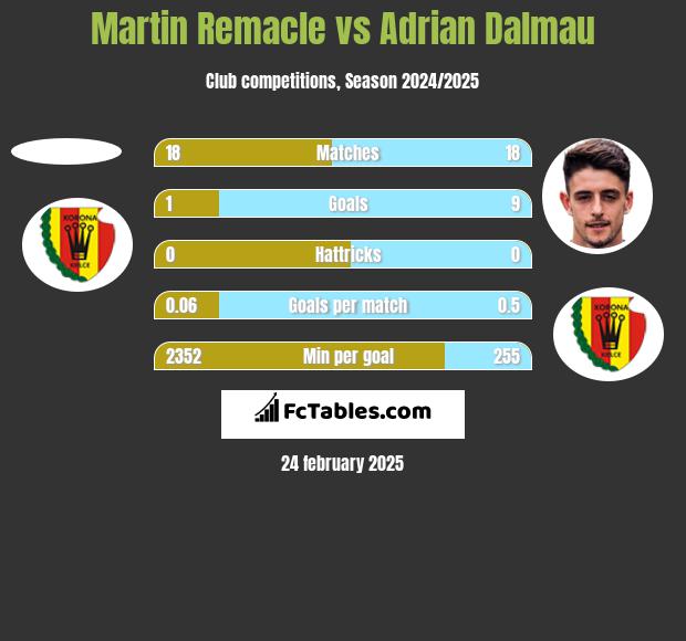 Martin Remacle vs Adrian Dalmau h2h player stats