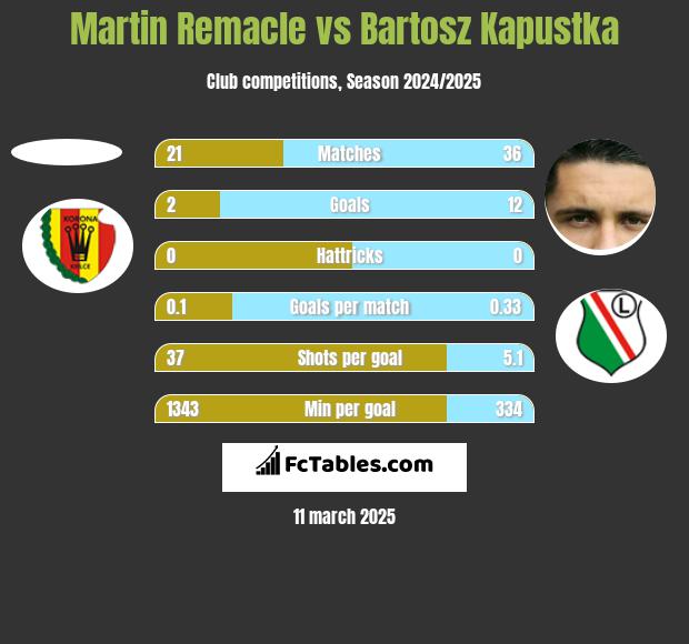 Martin Remacle vs Bartosz Kapustka h2h player stats