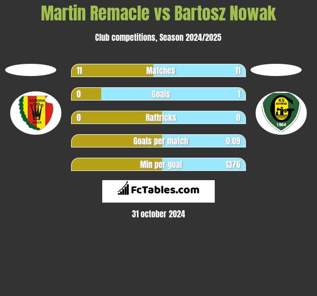 Martin Remacle vs Bartosz Nowak h2h player stats