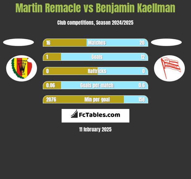 Martin Remacle vs Benjamin Kaellman h2h player stats