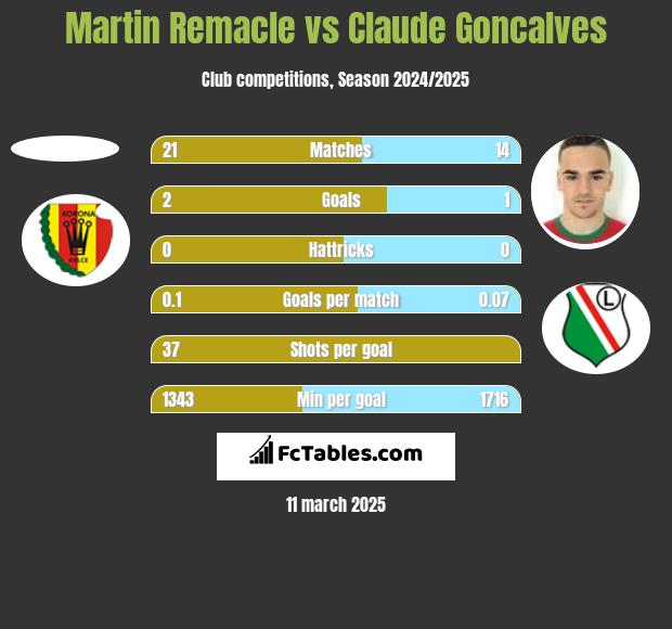 Martin Remacle vs Claude Goncalves h2h player stats