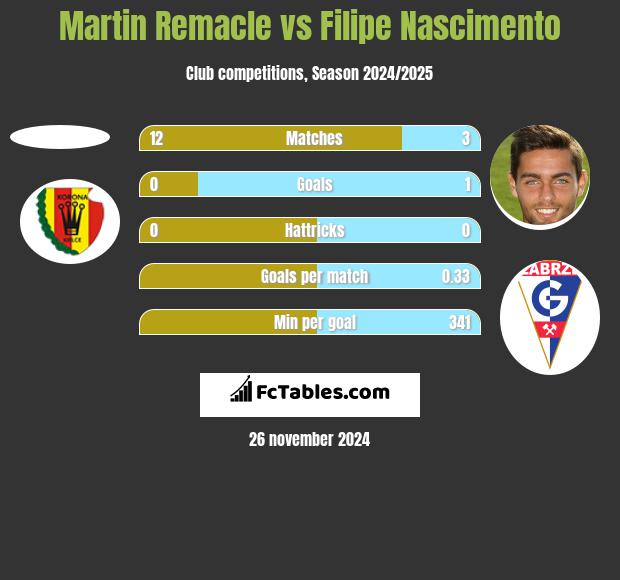 Martin Remacle vs Filipe Nascimento h2h player stats