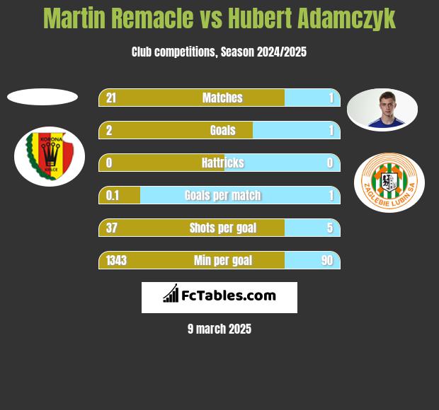 Martin Remacle vs Hubert Adamczyk h2h player stats