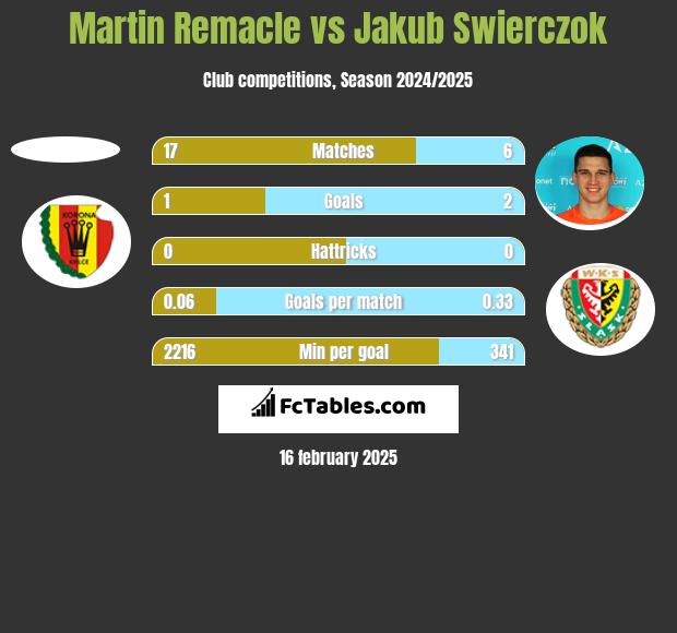 Martin Remacle vs Jakub Świerczok h2h player stats