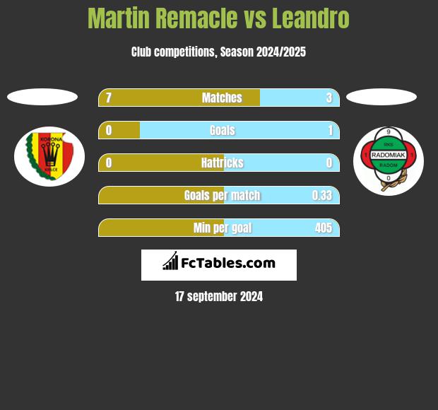 Martin Remacle vs Leandro h2h player stats