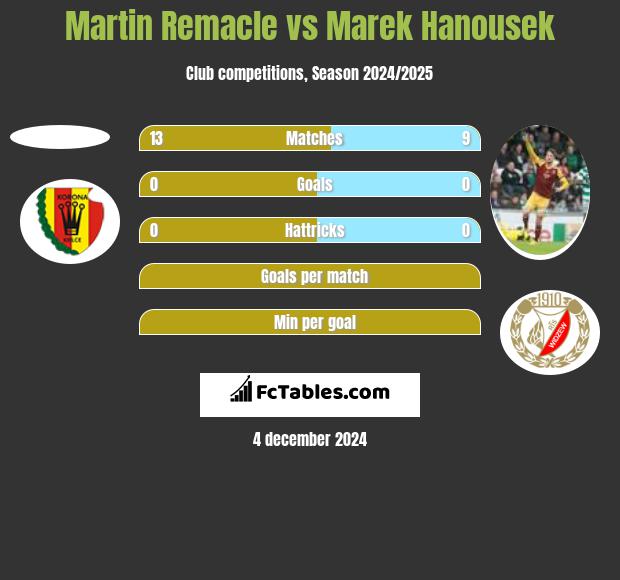 Martin Remacle vs Marek Hanousek h2h player stats