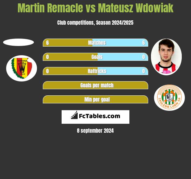 Martin Remacle vs Mateusz Wdowiak h2h player stats