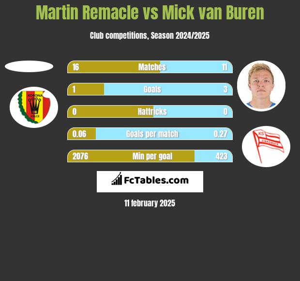 Martin Remacle vs Mick van Buren h2h player stats