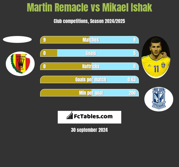 Martin Remacle vs Mikael Ishak h2h player stats