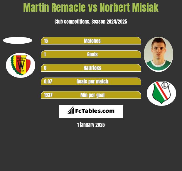 Martin Remacle vs Norbert Misiak h2h player stats