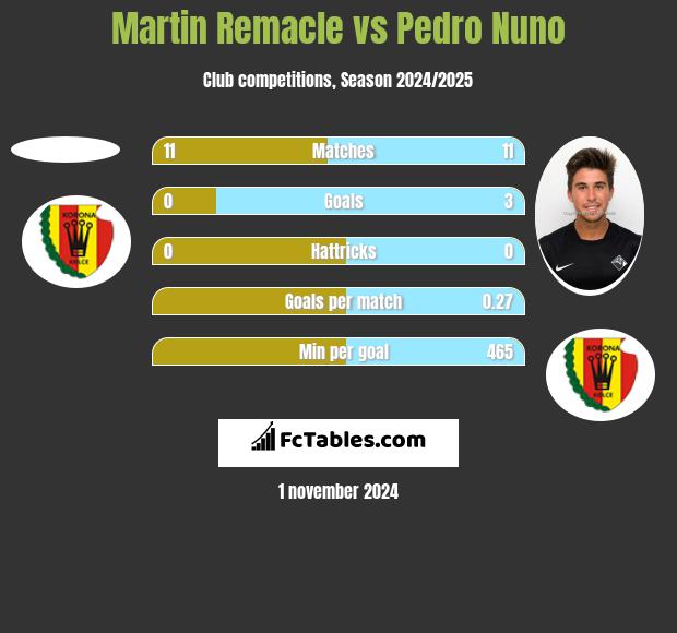 Martin Remacle vs Pedro Nuno h2h player stats