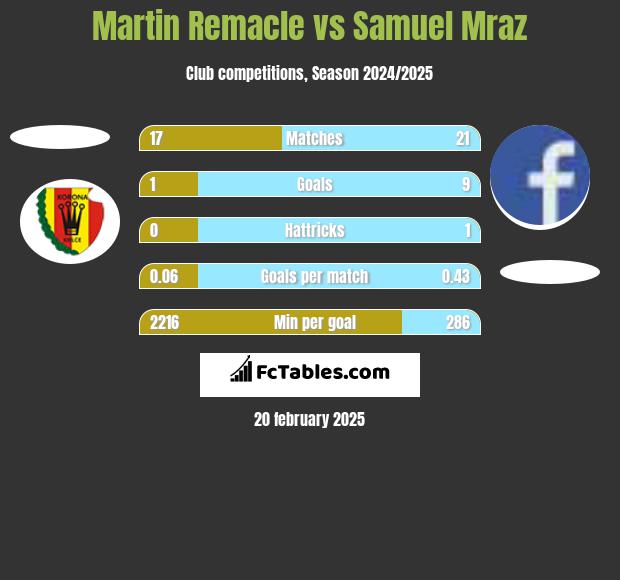 Martin Remacle vs Samuel Mraz h2h player stats