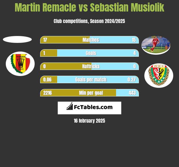 Martin Remacle vs Sebastian Musiolik h2h player stats