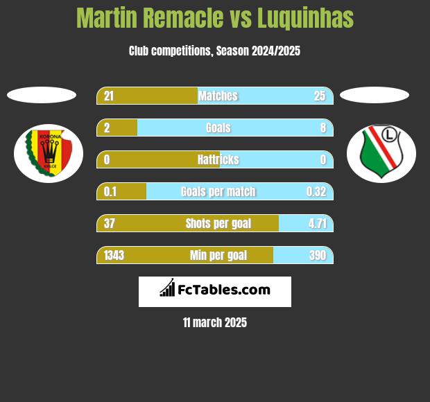 Martin Remacle vs Luquinhas h2h player stats