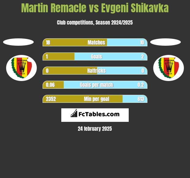 Martin Remacle vs Evgeni Shikavka h2h player stats