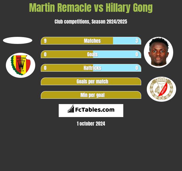 Martin Remacle vs Hillary Gong h2h player stats