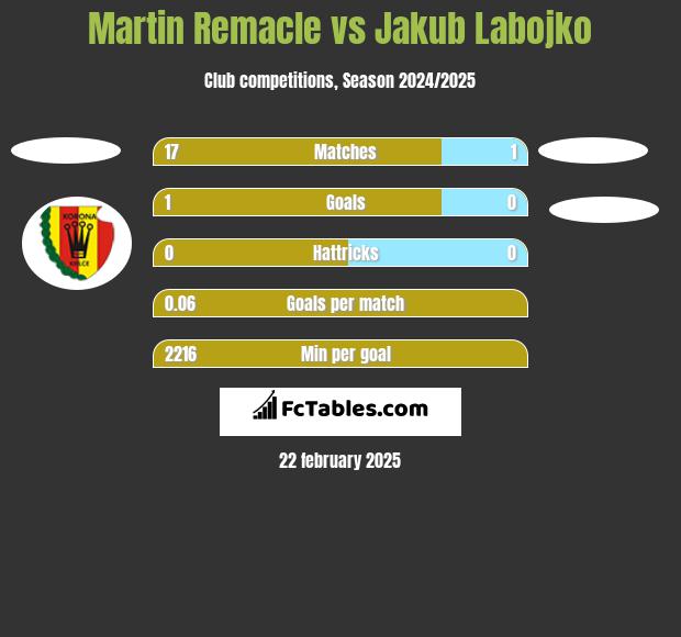 Martin Remacle vs Jakub Labojko h2h player stats