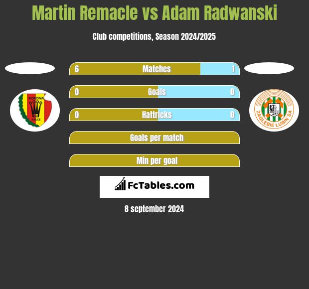 Martin Remacle vs Adam Radwanski h2h player stats