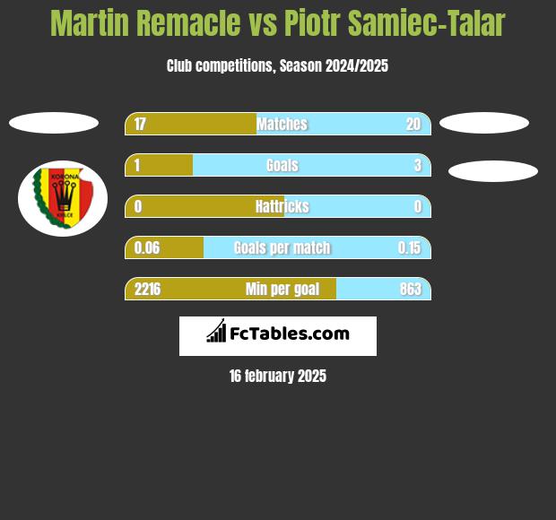 Martin Remacle vs Piotr Samiec-Talar h2h player stats