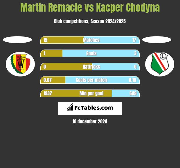 Martin Remacle vs Kacper Chodyna h2h player stats