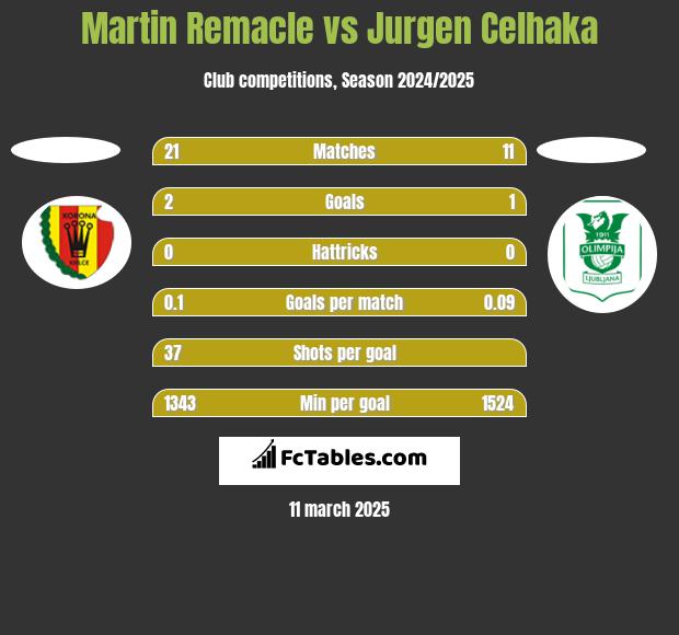 Martin Remacle vs Jurgen Celhaka h2h player stats