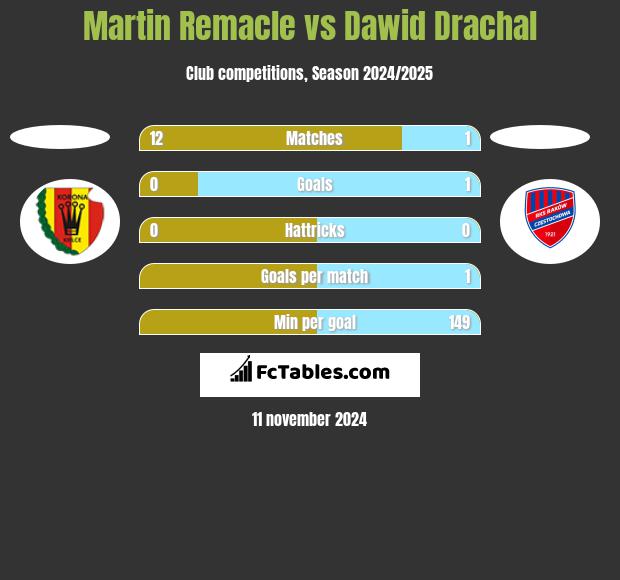 Martin Remacle vs Dawid Drachal h2h player stats