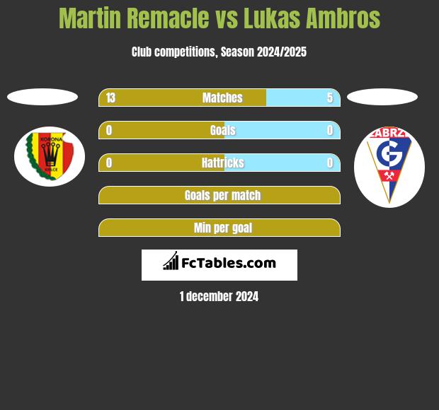 Martin Remacle vs Lukas Ambros h2h player stats