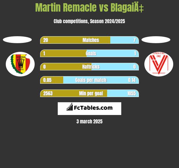 Martin Remacle vs BlagaiÄ‡ h2h player stats