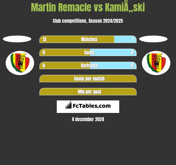 Martin Remacle vs KamiÅ„ski h2h player stats