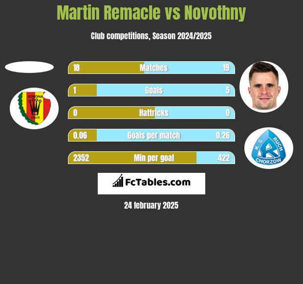 Martin Remacle vs Novothny h2h player stats