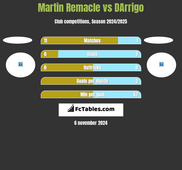 Martin Remacle vs DArrigo h2h player stats