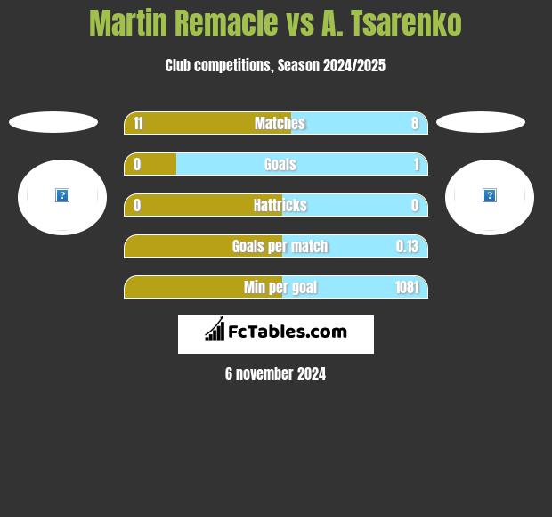 Martin Remacle vs A. Tsarenko h2h player stats