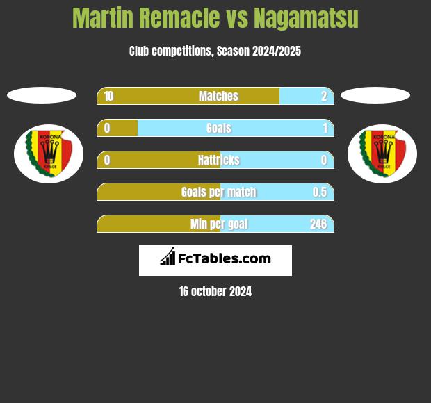 Martin Remacle vs Nagamatsu h2h player stats