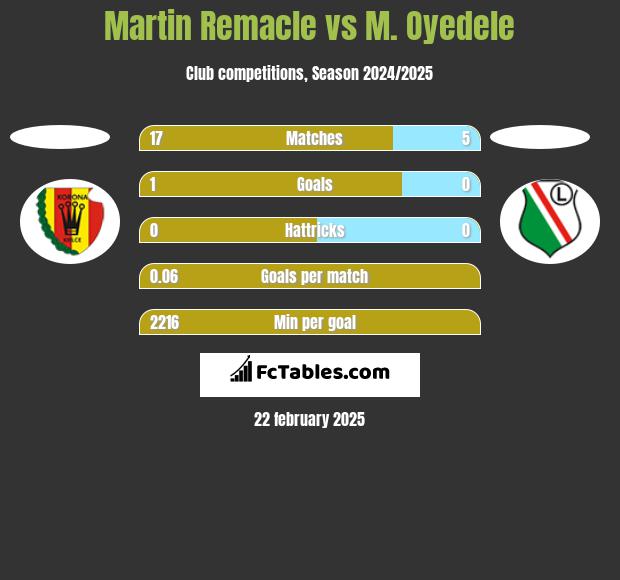 Martin Remacle vs M. Oyedele h2h player stats