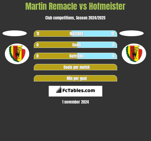 Martin Remacle vs Hofmeister h2h player stats