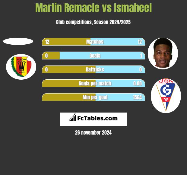 Martin Remacle vs Ismaheel h2h player stats