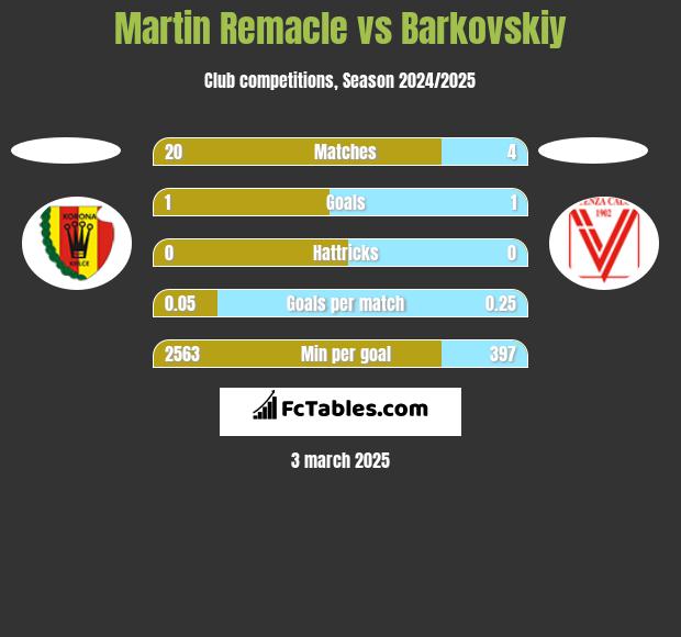 Martin Remacle vs Barkovskiy h2h player stats