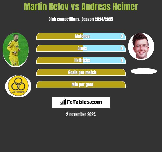 Martin Retov vs Andreas Heimer h2h player stats