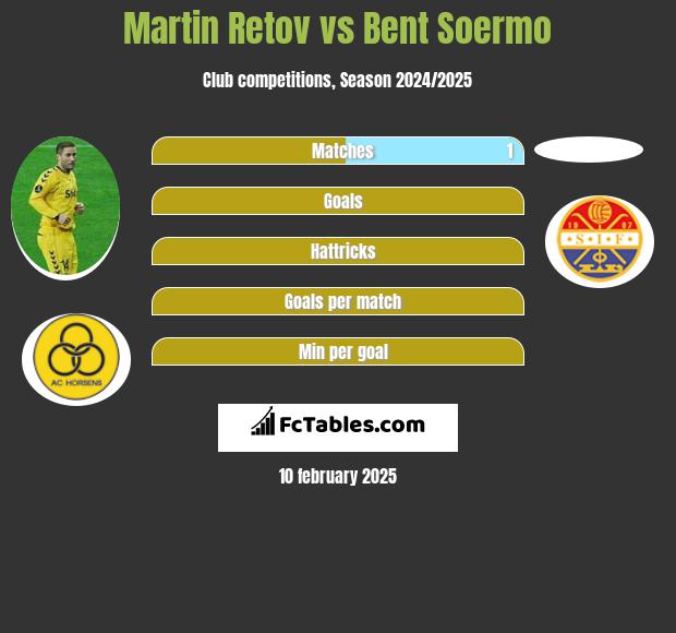 Martin Retov vs Bent Soermo h2h player stats