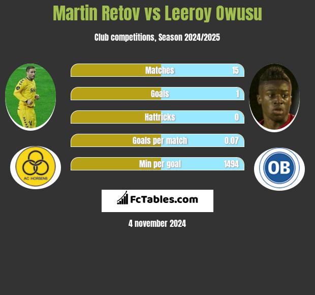 Martin Retov vs Leeroy Owusu h2h player stats