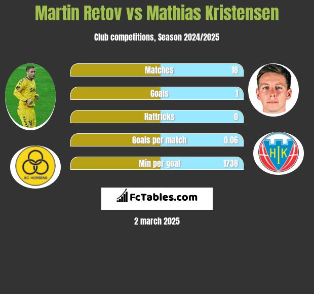 Martin Retov vs Mathias Kristensen h2h player stats